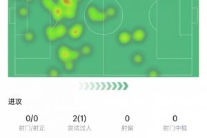 莫德里奇数据:2次关键传球+7次传中,2次解围1次拦截,获评8.1分 莫德里奇数据:2次关键传球+7次传中,2次解围1次拦截,获评8.1分